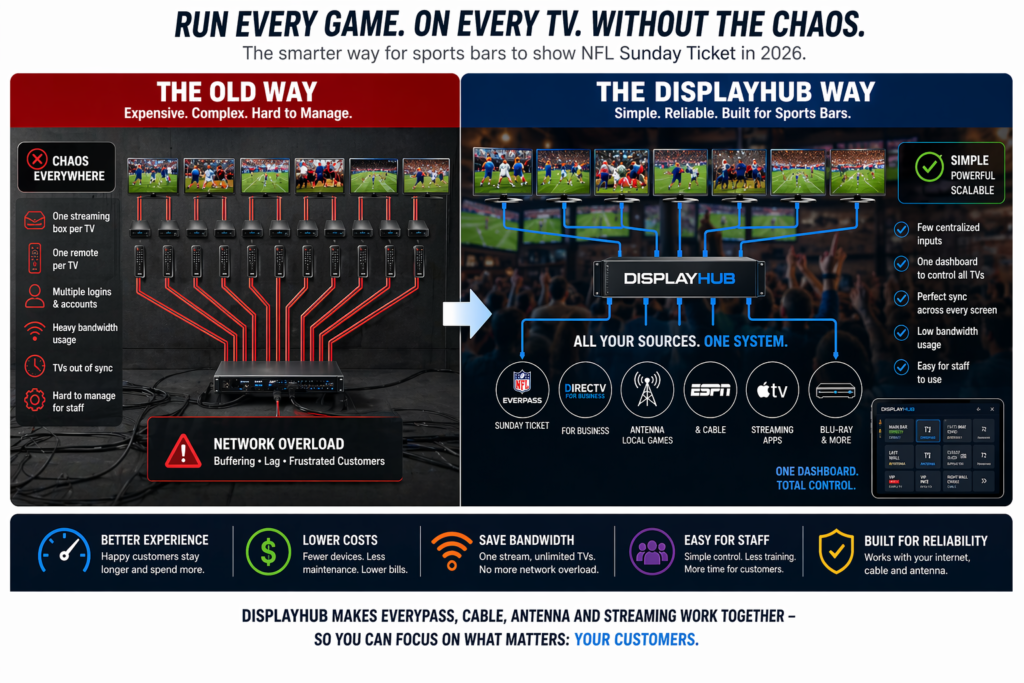Sports bar TV control system dashboard managing multiple TVs and video sources